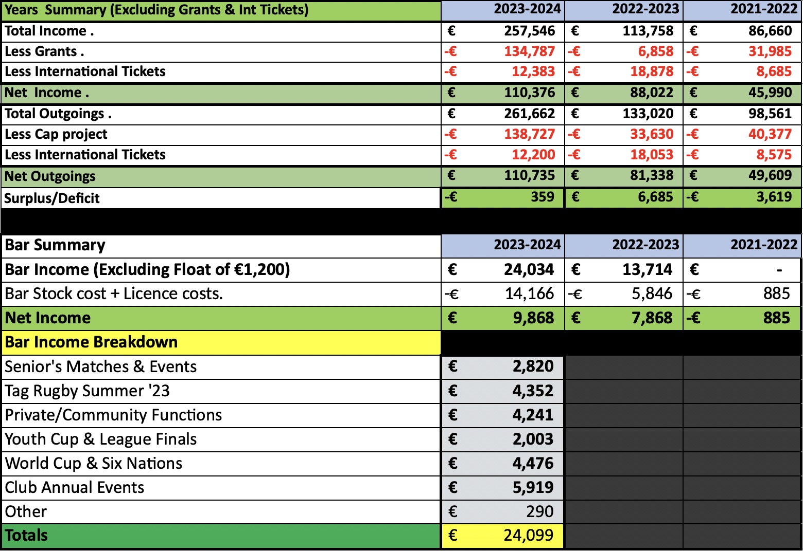 Year - Outgoings - Bar Summary