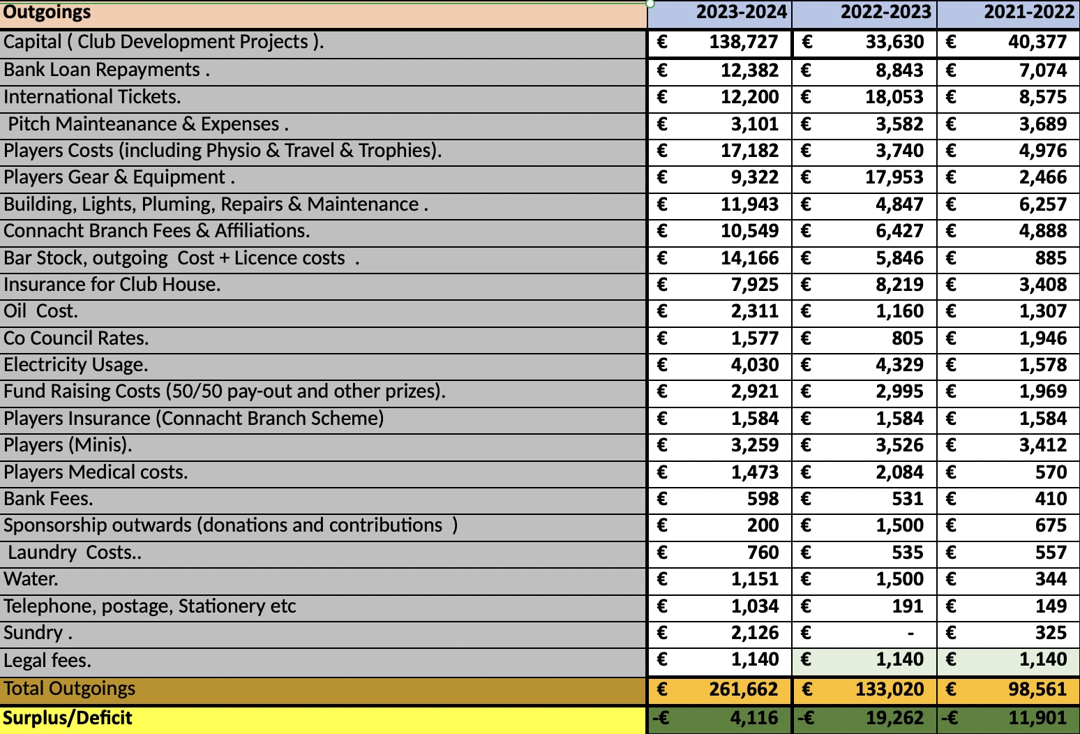 Outgoings Summary